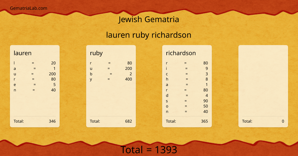lauren ruby richardson  in jewish Gematria